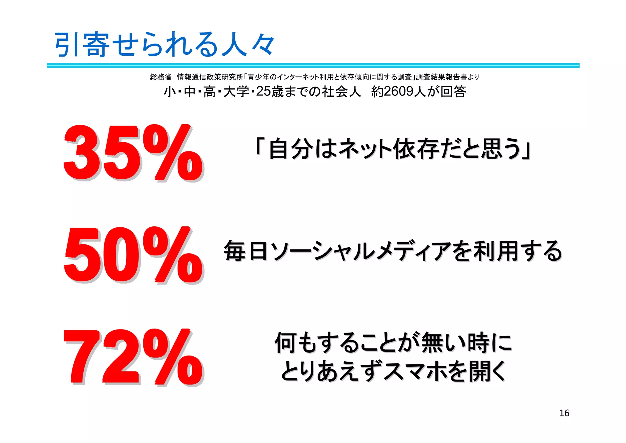 引寄せられる人々
「自分はネット依存だと思う」　「自分はネット依存だと思う」　
35%35%35%35%35%35%35%35%
50%50%50%50%50%50%50%50% 毎日ソーシャルメディアを利用する　毎日ソーシャルメディアを利用する　
72%72%72%72%72%72%72%72% 何もすることが無い時に何もすることが無い時に
とりあえずスマホを開くとりあえずスマホを開く
総務省　情報通信政策研究所「青少年のインターネット利用と依存傾向に関する調査」調査結果報告書より
小・中・高・大学・25歳までの社会人　約2609人が回答
16
 