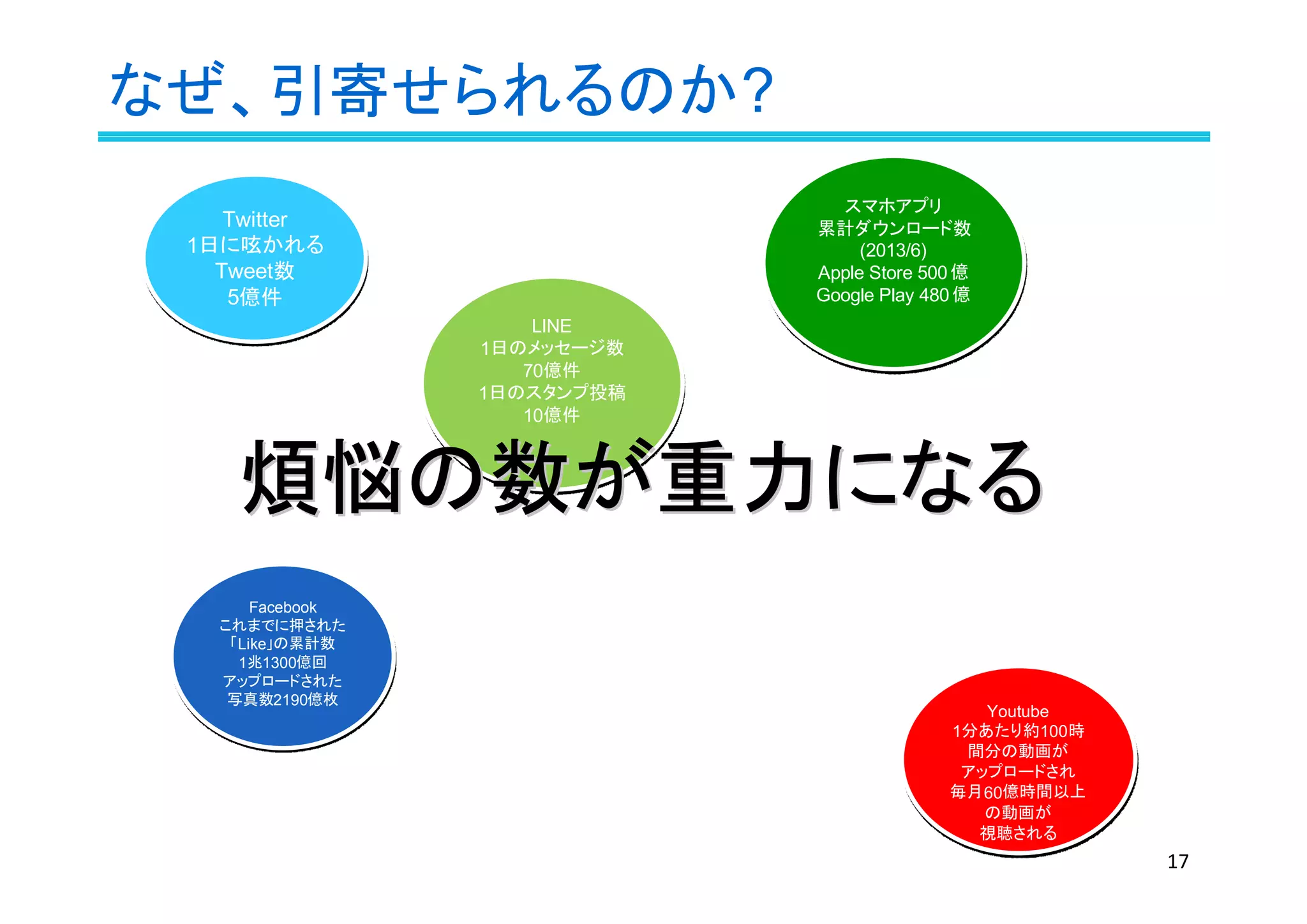 LINE
1日のメッセージ数　
70億件
1日のスタンプ投稿
10億件
LINE
1日のメッセージ数　
70億件
1日のスタンプ投稿
10億件
Youtube
1分あたり約100時
間分の動画が
アップロードされ
毎月60億時間以上
の動画が
視聴される
Youtube
1分あたり約100時
間分の動画が
アップロードされ
毎月60億時間以上
の動画が
視聴される
Facebook
これまでに押された
「Like」の累計数
1兆1300億回
アップロードされた
写真数2190億枚
Facebook
これまでに押された
「Like」の累計数
1兆1300億回
アップロードされた
写真数2190億枚
なぜ、引寄せられるのか?
煩悩の数が重力になる煩悩の数が重力になる
スマホアプリ
累計ダウンロード数　
(2013/6)
Apple Store 500億
Google Play 480億
スマホアプリ
累計ダウンロード数　
(2013/6)
Apple Store 500億
Google Play 480億
Twitter
1日に呟かれる
Tweet数
5億件
Twitter
1日に呟かれる
Tweet数
5億件
17
 