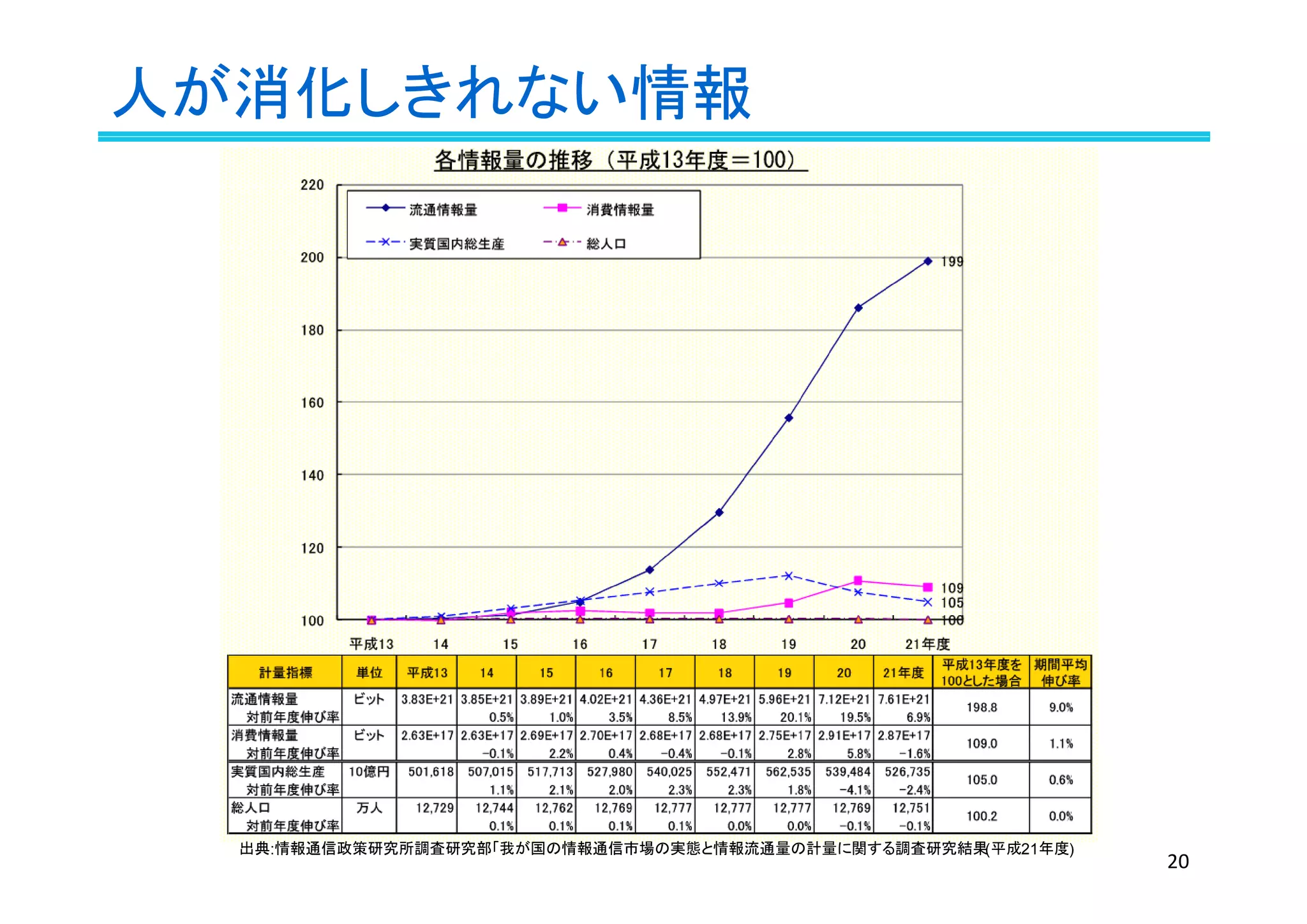 人が消化しきれない情報
出典:情報通信政策研究所調査研究部「我が国の情報通信市場の実態と情報流通量の計量に関する調査研究結果(平成21年度)
20
 