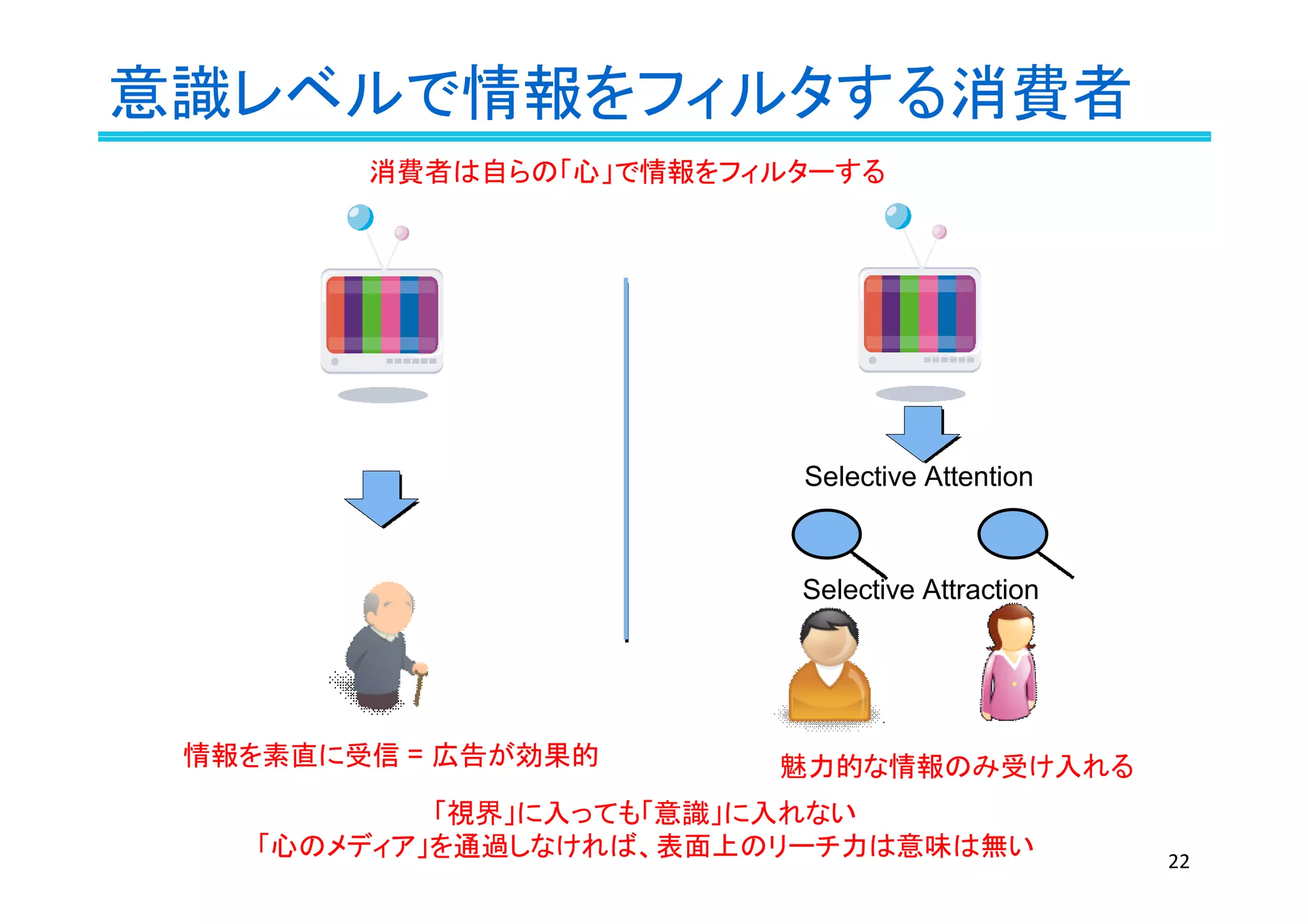 意識レベルで情報をフィルタする消費者
情報を素直に受信 = 広告が効果的
消費者は自らの「心」で情報をフィルターする
Selective Attention
魅力的な情報のみ受け入れる
「視界」に入っても「意識」に入れない
「心のメディア」を通過しなければ、表面上のリーチ力は意味は無い
Selective Attraction
22
 