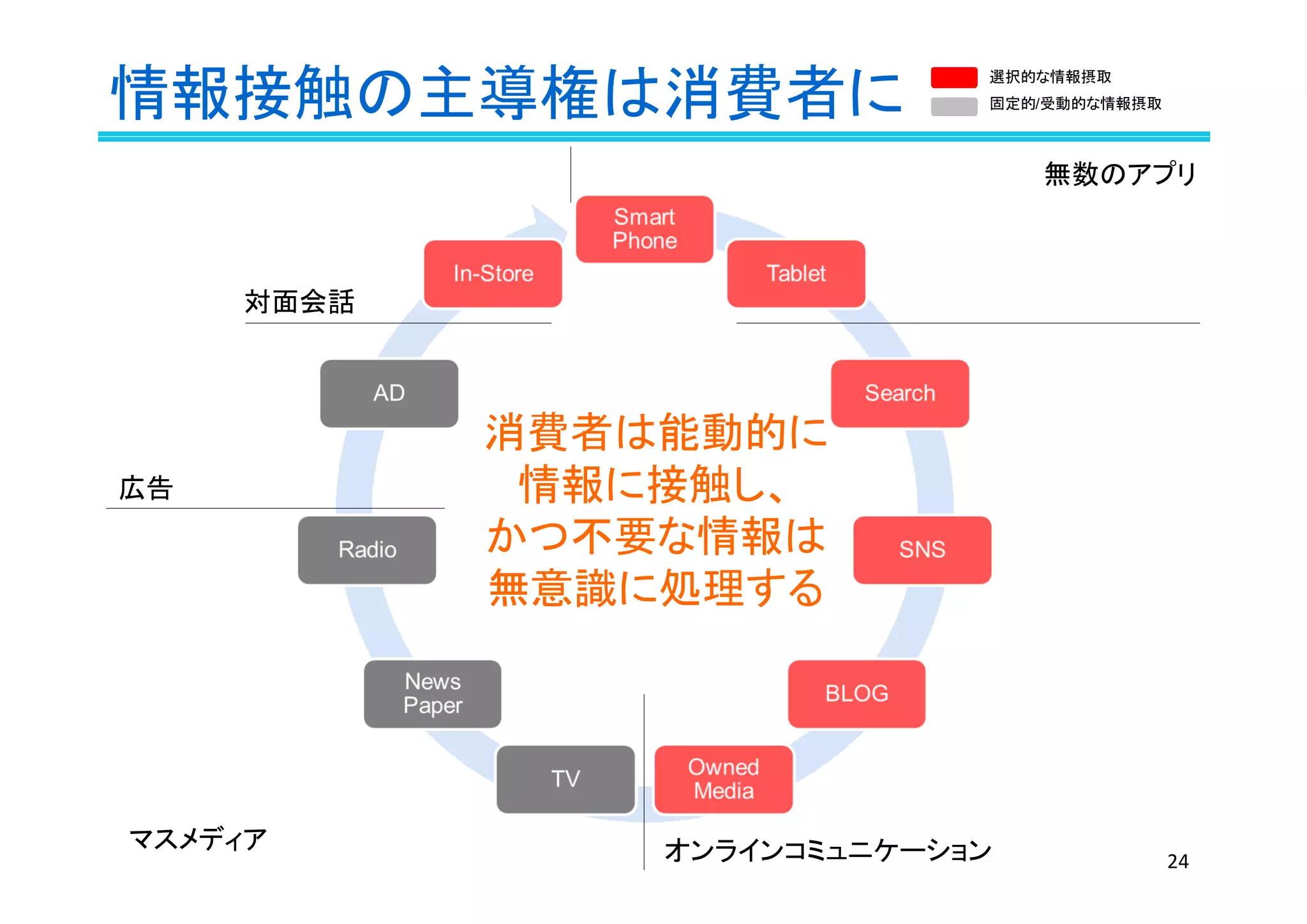 情報接触の主導権は消費者に
消費者は能動的に
情報に接触し、
かつ不要な情報は
無意識に処理する
無数のアプリ
オンラインコミュニケーション
対面会話
広告
マスメディア
選択的な情報摂取
固定的/受動的な情報摂取
24
 