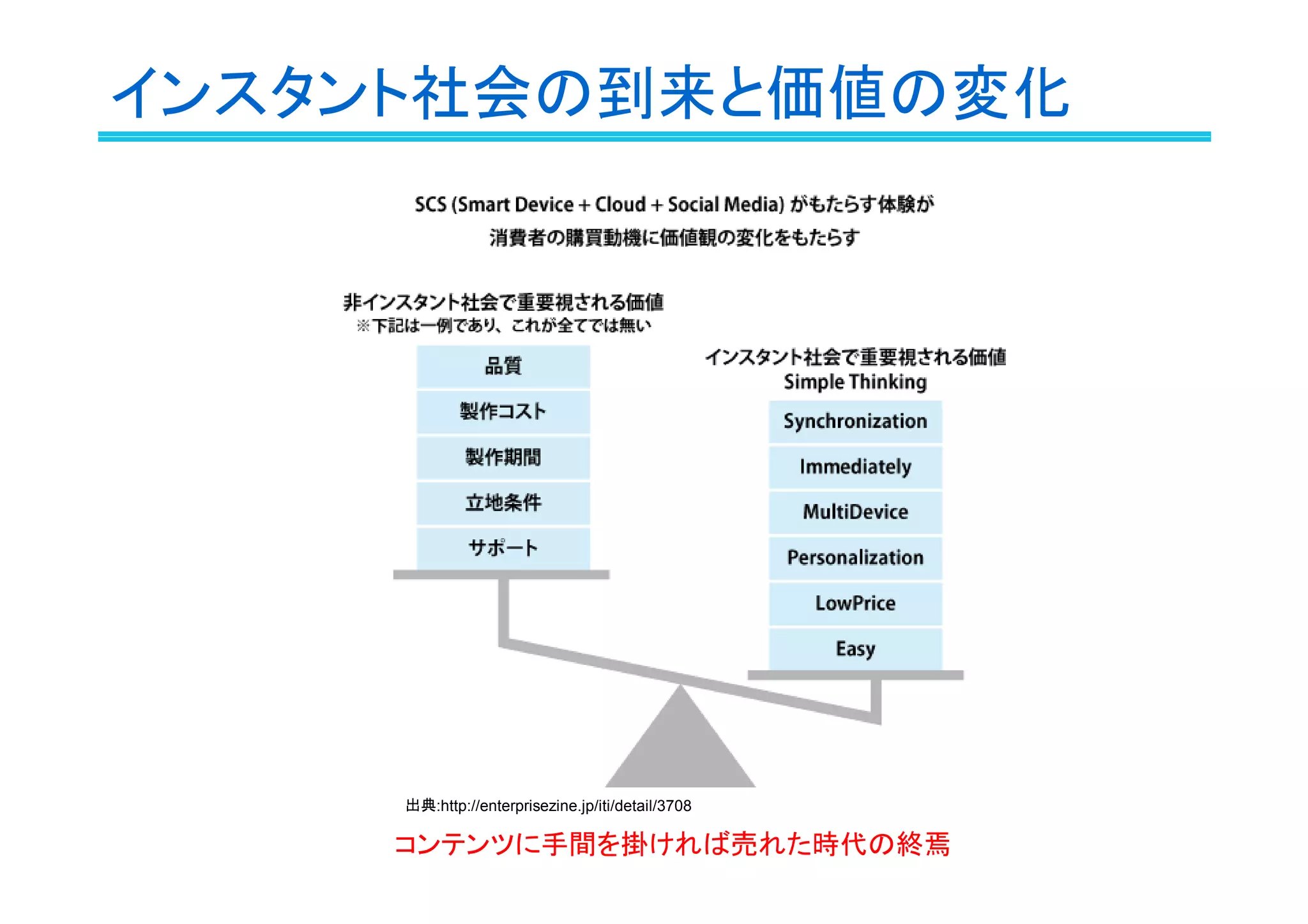 インスタント社会の到来と価値の変化
出典:http://enterprisezine.jp/iti/detail/3708
コンテンツに手間を掛ければ売れた時代の終焉
 