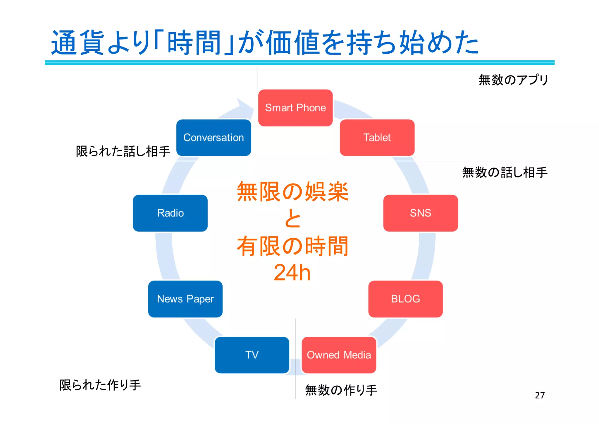 通貨より「時間」が価値を持ち始めた
無限の娯楽
と
有限の時間
24h
無数のアプリ
無数の作り手
限られた話し相手
限られた作り手
無数の話し相手
27
 
