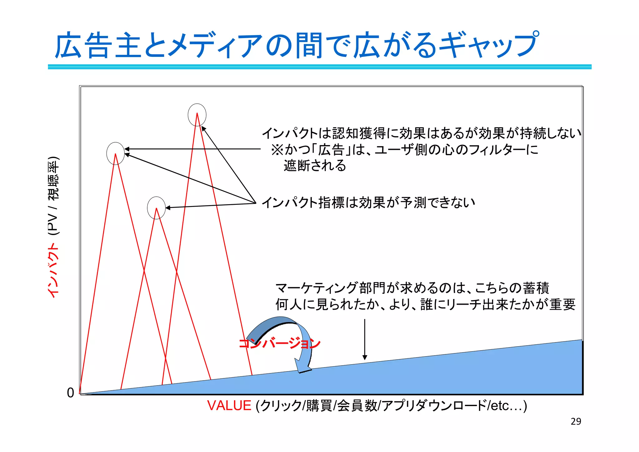 広告主とメディアの間で広がるギャップ
29
インパクト(PV/視聴率)
0
マーケティング部門が求めるのは、こちらの蓄積
何人に見られたか、より、誰にリーチ出来たかが重要
コンバージョンコンバージョン
VALUE (クリック/購買/会員数/アプリダウンロード/etc…)
インパクトは認知獲得に効果はあるが効果が持続しない
　※かつ「広告」は、ユーザ側の心のフィルターに
　　 遮断される
インパクト指標は効果が予測できない
 