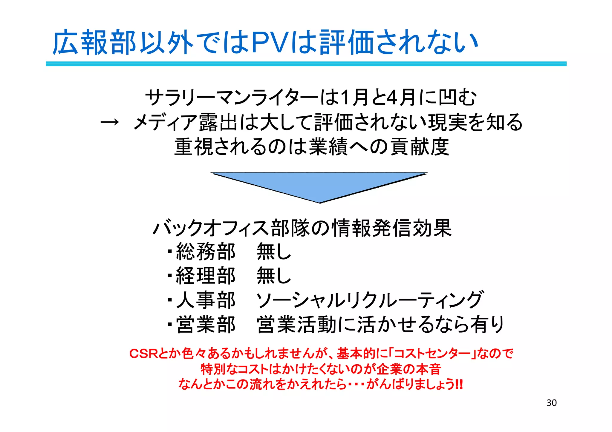 広報部以外ではPVは評価されない
30
サラリーマンライターは1月と4月に凹む
→　メディア露出は大して評価されない現実を知る
重視されるのは業績への貢献度
バックオフィス部隊の情報発信効果
　・総務部 無し
　・経理部 無し
　・人事部 ソーシャルリクルーティング
　・営業部 営業活動に活かせるなら有り
ＣＳＲとか色々あるかもしれませんが、基本的に「コストセンター」なので
特別なコストはかけたくないのが企業の本音
なんとかこの流れをかえれたら・・・がんばりましょう!!!!!!!!
 