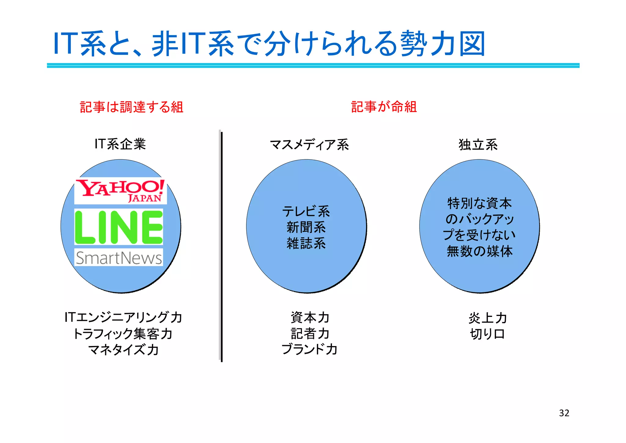 IT系と、非IT系で分けられる勢力図
32
IT系企業
テレビ系
新聞系
雑誌系
テレビ系
新聞系
雑誌系
マスメディア系
ITエンジニアリング力
トラフィック集客力
マネタイズ力
資本力
記者力
ブランド力
特別な資本
のバックアッ
プを受けない
無数の媒体
特別な資本
のバックアッ
プを受けない
無数の媒体
独立系
炎上力
切り口
記事は調達する組 記事が命組
 