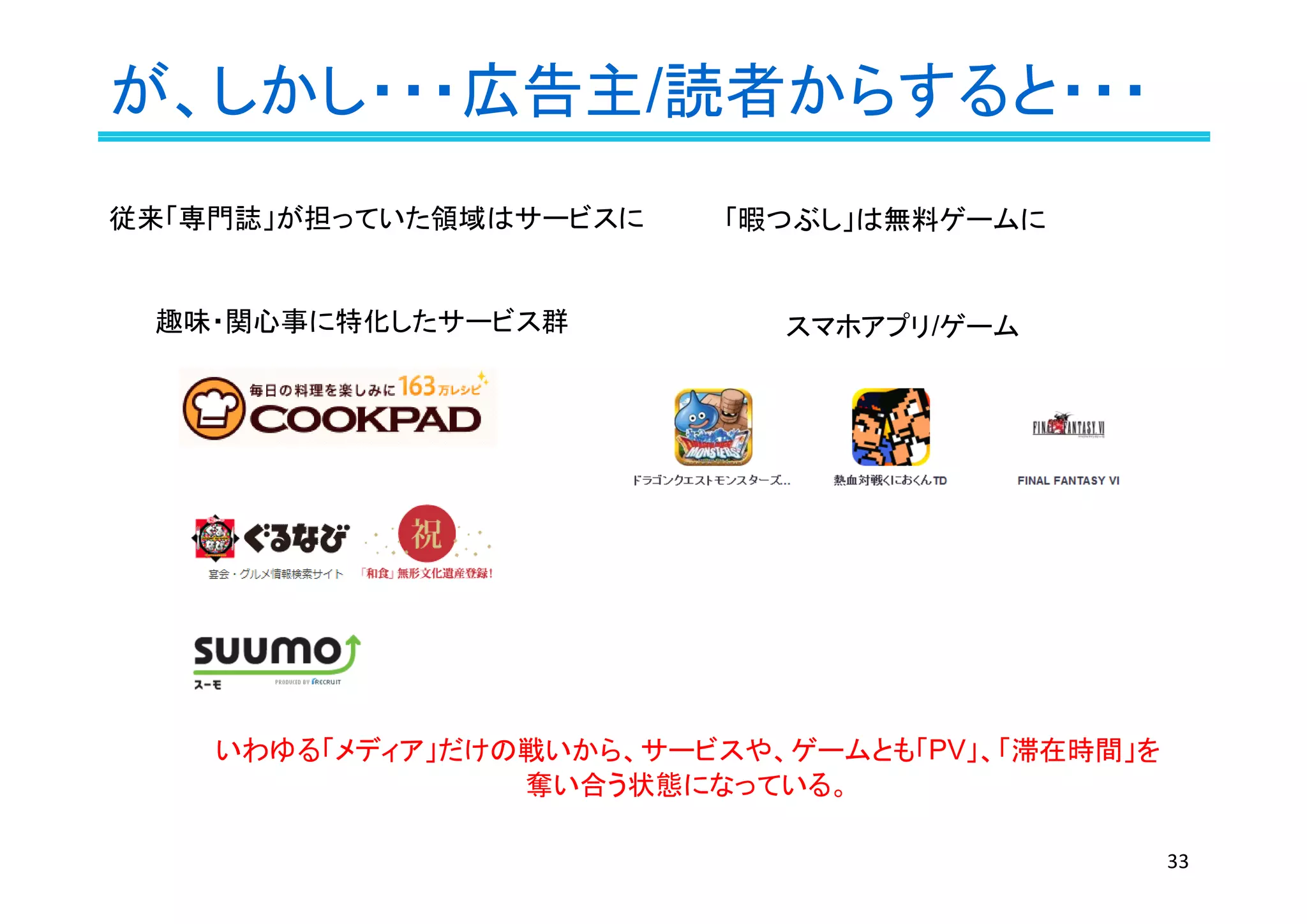 が、しかし・・・広告主/読者からすると・・・
33
趣味・関心事に特化したサービス群 スマホアプリ/ゲーム
いわゆる「メディア」だけの戦いから、サービスや、ゲームとも「PV」、「滞在時間」を
奪い合う状態になっている。
従来「専門誌」が担っていた領域はサービスに 「暇つぶし」は無料ゲームに
 