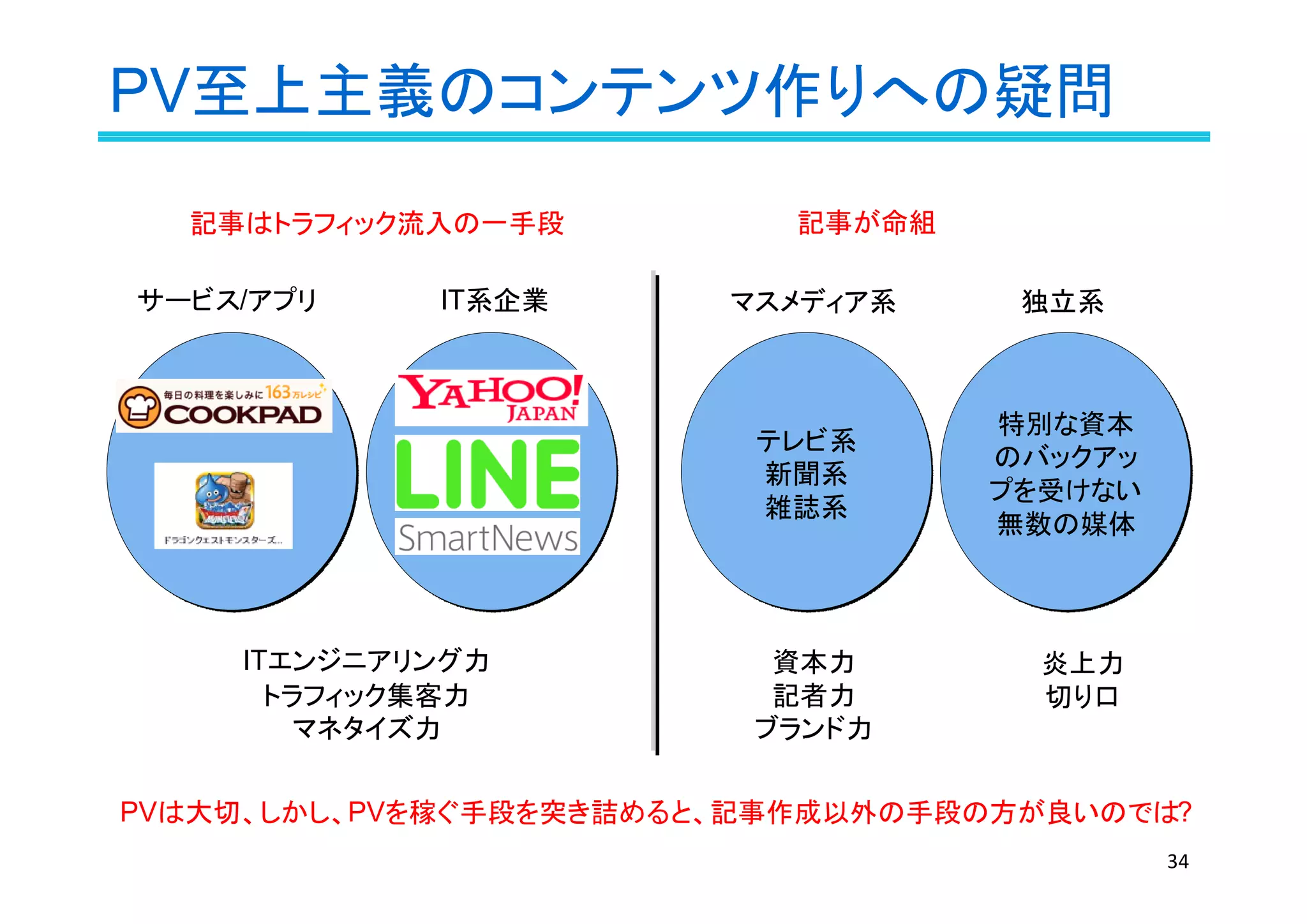 PV至上主義のコンテンツ作りへの疑問
34
IT系企業
テレビ系
新聞系
雑誌系
テレビ系
新聞系
雑誌系
マスメディア系
ITエンジニアリング力
トラフィック集客力
マネタイズ力
資本力
記者力
ブランド力
特別な資本
のバックアッ
プを受けない
無数の媒体
特別な資本
のバックアッ
プを受けない
無数の媒体
独立系
炎上力
切り口
記事はトラフィック流入の一手段 記事が命組
PVは大切、しかし、PVを稼ぐ手段を突き詰めると、記事作成以外の手段の方が良いのでは?
サービス/アプリ
 