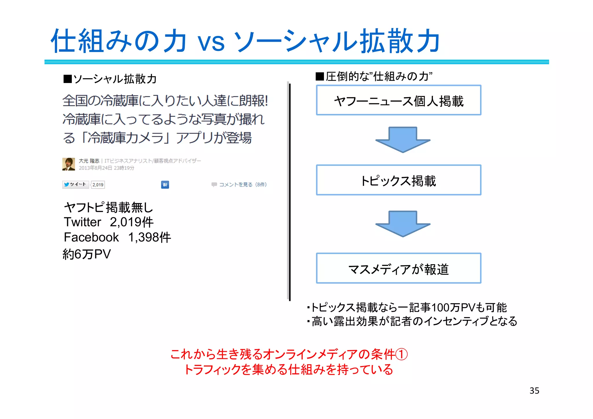 仕組みの力 vs ソーシャル拡散力
35
■ソーシャル拡散力
約6万PV
ヤフトピ掲載無し
Twitter　2,019件
Facebook　1,398件
ヤフーニュース個人掲載
トピックス掲載
■圧倒的な”仕組みの力”
マスメディアが報道
・トピックス掲載なら一記事100万PVも可能
・高い露出効果が記者のインセンティブとなる
これから生き残るオンラインメディアの条件①
トラフィックを集める仕組みを持っている
 