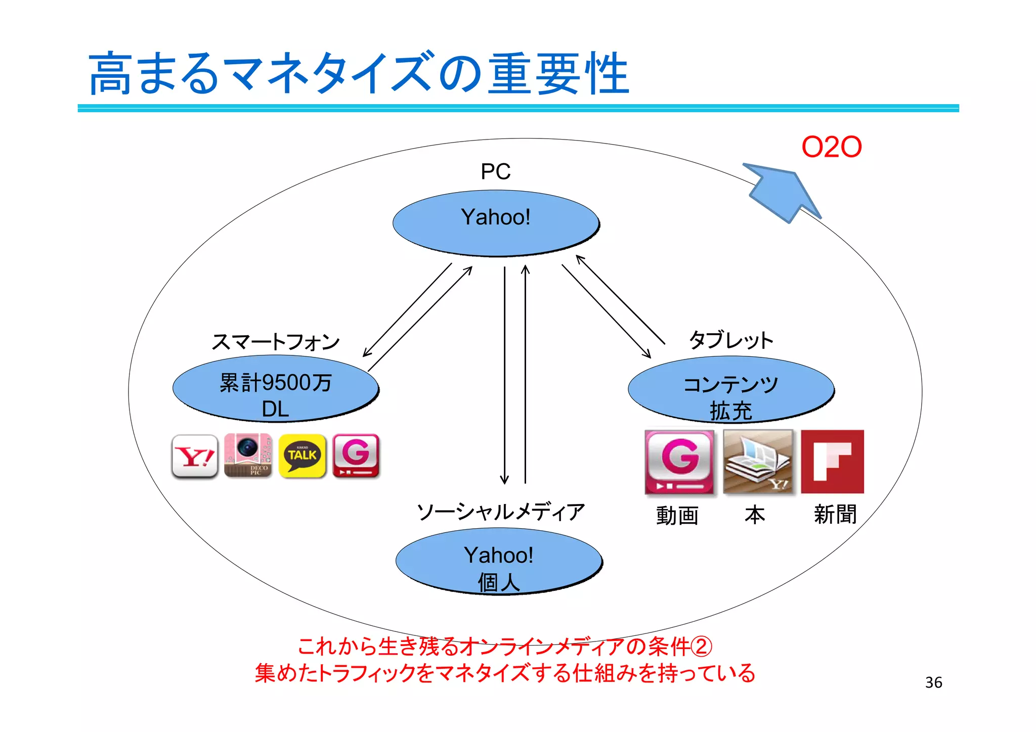 高まるマネタイズの重要性
Yahoo!Yahoo!
PC
コンテンツ
拡充
コンテンツ
拡充
累計9500万
DL
累計9500万
DL
Yahoo!
個人
Yahoo!
個人
タブレットスマートフォン
ソーシャルメディア 動画 本 新聞
O2O
36
これから生き残るオンラインメディアの条件②
集めたトラフィックをマネタイズする仕組みを持っている
 