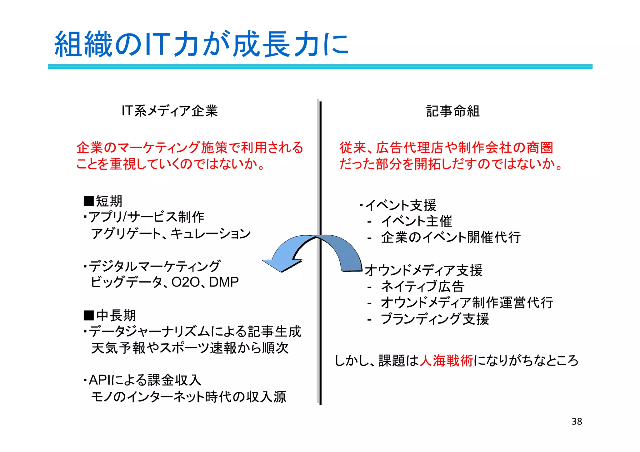組織のIT力が成長力に
38
IT系メディア企業
■短期
・アプリ/サービス制作
　アグリゲート、キュレーション
・デジタルマーケティング
　ビッグデータ、O2O、DMP
■中長期
・データジャーナリズムによる記事生成
　天気予報やスポーツ速報から順次
・APIによる課金収入
　モノのインターネット時代の収入源
記事命組
・イベント支援
　-　イベント主催
　-　企業のイベント開催代行
・オウンドメディア支援
　-　ネイティブ広告
　-　オウンドメディア制作運営代行
　-　ブランディング支援
従来、広告代理店や制作会社の商圏
だった部分を開拓しだすのではないか。
企業のマーケティング施策で利用される
ことを重視していくのではないか。
しかし、課題は人海戦術になりがちなところ
 