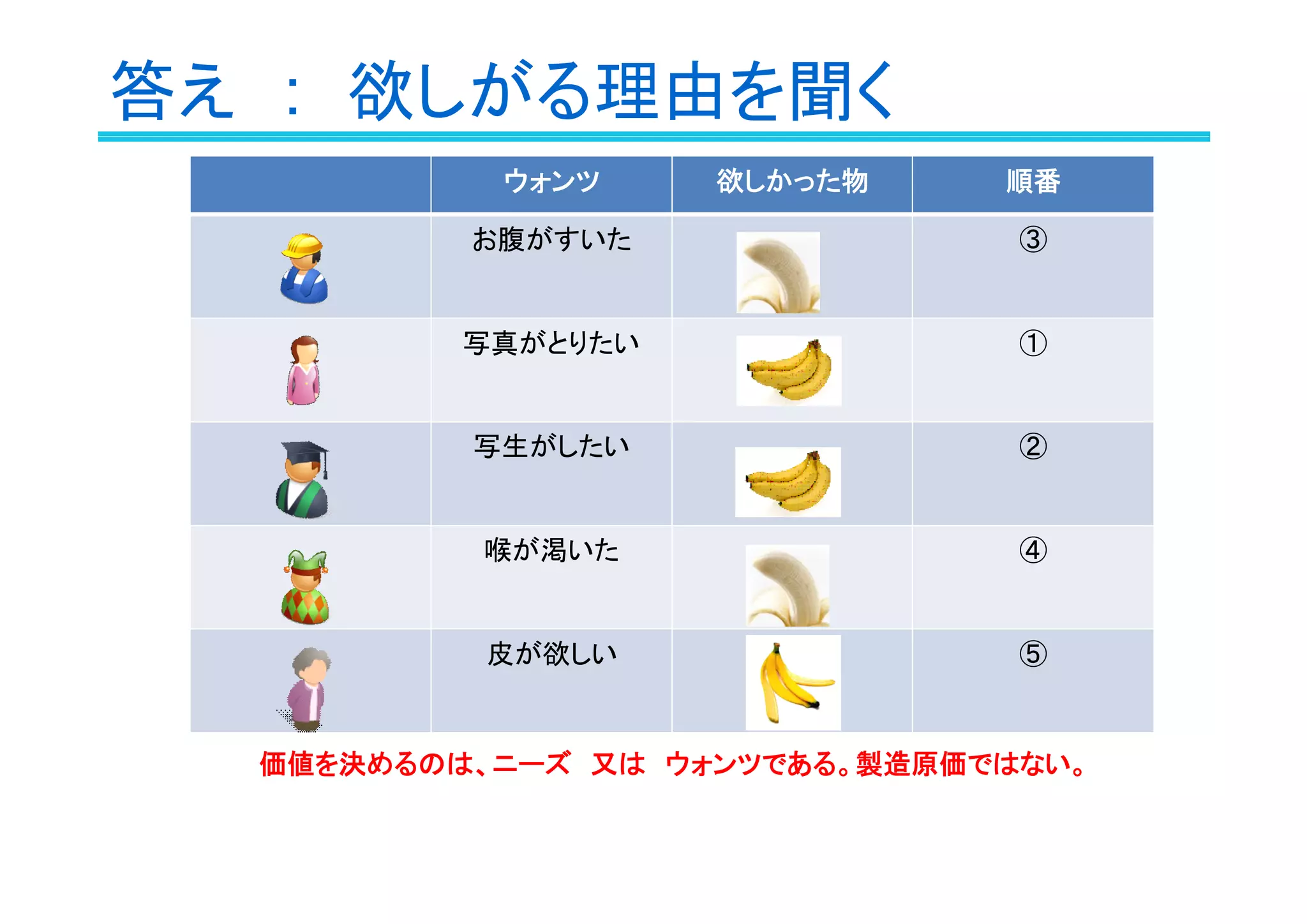 答え　:　欲しがる理由を聞く
ウォンツ 欲しかった物 順番
お腹がすいた ③
写真がとりたい ①
写生がしたい ②
喉が渇いた ④
皮が欲しい ⑤
価値を決めるのは、ニーズ　又は　ウォンツである。製造原価ではない。
 