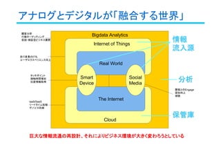 Bigdata Analytics
Cloud
Internet of Things
アナログとデジタルが「融合する世界」
Real World
The Internet
Social
Media
Smart
Device
巨大な情報流通の再設計、それによりビジネス環境が大きく変わろうとしている巨大な情報流通の再設計、それによりビジネス環境が大きく変わろうとしている
情報情報
流入源流入源
保管庫保管庫
分析分析
タッチポイント
接触時間増加
位置情報取得
IaaS/SaaS
リードタイム短縮
デバイス同期
顧客分析
行動ターゲッティング
仮説・検証型ビジネス展開
顧客とのEngage
認知向上
傾聴
非IT産業のIT化
ユーザエクスペリエンス向上
 