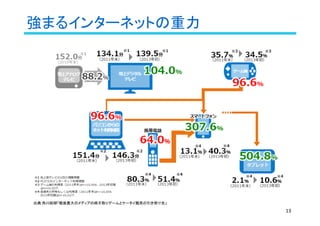 強まるインターネットの重力
出典:角川総研「戦後最大のメディアの椅子取りゲームとケータイ難民の引き受け先」
13
 
