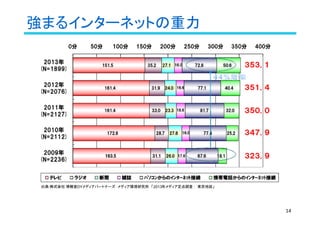 強まるインターネットの重力
出典:株式会社 博報堂DYメディアパートナーズ　メディア環境研究所　「2013年メディア定点調査 :　東京地区」
14
 
