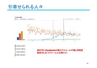 引寄せられる人々
20112011201120112011201120112011年に年にFacebookFacebookFacebookFacebookFacebookFacebookFacebookFacebook中毒はアルコール中毒と同程度中毒はアルコール中毒と同程度
検索される「メジャー入り」を果たす。検索される「メジャー入り」を果たす。
15
 