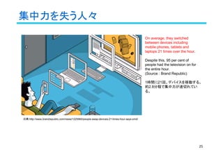集中力を失う人々
25
出典:http://www.brandrepublic.com/news/1225960/people-swap-devices-21-times-hour-says-omd/
On average, they switched
between devices including
mobile phones, tablets and
laptops 21 times over the hour.
Despite this, 95 per cent of
people had the television on for
the entire hour.
(Source : Brand Republic)
1時間に21回、デバイスを移動する。
約2.8分程で集中力が途切れてい
る。
 