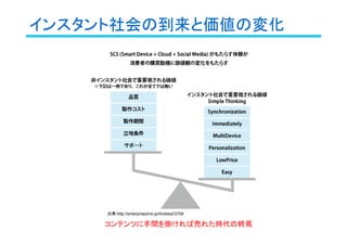 インスタント社会の到来と価値の変化
出典:http://enterprisezine.jp/iti/detail/3708
コンテンツに手間を掛ければ売れた時代の終焉
 