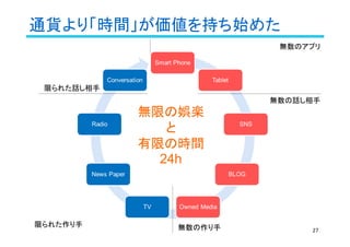 通貨より「時間」が価値を持ち始めた
無限の娯楽
と
有限の時間
24h
無数のアプリ
無数の作り手
限られた話し相手
限られた作り手
無数の話し相手
27
 