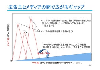 広告主とメディアの間で広がるギャップ
29
インパクト(PV/視聴率)
0
マーケティング部門が求めるのは、こちらの蓄積
何人に見られたか、より、誰にリーチ出来たかが重要
コンバージョンコンバージョン
VALUE (クリック/購買/会員数/アプリダウンロード/etc…)
インパクトは認知獲得に効果はあるが効果が持続しない
　※かつ「広告」は、ユーザ側の心のフィルターに
　　 遮断される
インパクト指標は効果が予測できない
 