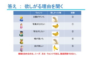答え　:　欲しがる理由を聞く
ウォンツ 欲しかった物 順番
お腹がすいた ③
写真がとりたい ①
写生がしたい ②
喉が渇いた ④
皮が欲しい ⑤
価値を決めるのは、ニーズ　又は　ウォンツである。製造原価ではない。
 