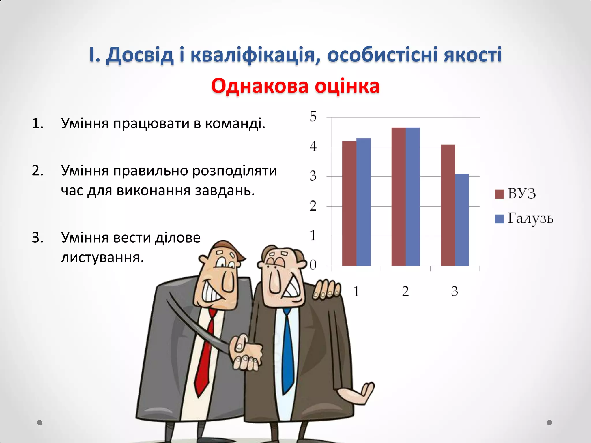 І. Досвід і кваліфікація, особистісні якості
Однакова оцінка
1. Уміння працювати в команді.
2. Уміння правильно розподіляти
час для виконання завдань.
3. Уміння вести ділове
листування.
 