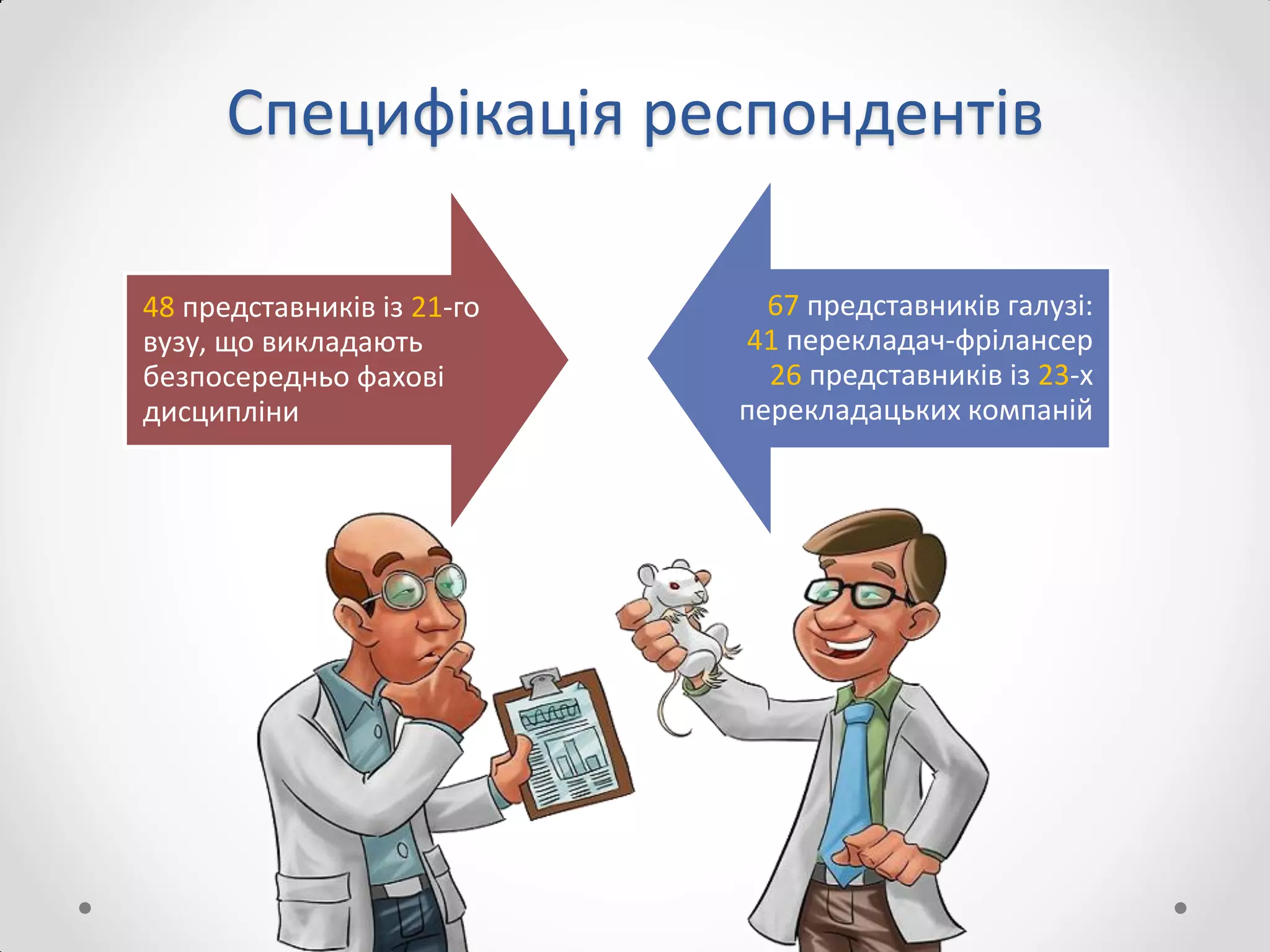 Специфікація респондентів
48 представників із 21-го
вузу, що викладають
безпосередньо фахові
дисципліни
67 представників галузі:
41 перекладач-фрілансер
26 представників із 23-х
перекладацьких компаній
 