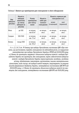 74
Таблиця 1. Вимоги до приміщення для голосування та його обладнання
Вид
виборчої
дільниці
Кількість
виборців,
включених
до списку
виборців на
дільниці
Розмір
приміщення
для голосу-
вання
Кількість
кабін для
таємного
голосування
Кількість скриньок для
голосування в шт.
великі
(стаціонарні)
малі
(переносні)
Мала до 500 не менше,
ніж 50 м2
не менше,
ніж 2
не менше,
ніж 2
не менше,
ніж 2
Середня 500-1500 не менше,
ніж 75 м2
не менше,
ніж 4
не менше,
ніж 3
не менше,
ніж 2
Велика понад 1500 не менше,
ніж 90 м2
не менше,
ніж 6
не менше,
ніж 4
не менше,
ніж 3
/ч. ч. 2, 3, 4, 5 ст. 74 Закону про вибори Президента; постанова ЦВК «Про пла-
кати, що роз’яснюють порядок голосування та відповідальність за порушення
законодавства про вибори Президента України» №909 від 03.04.2014 року;
п.2 Вимог до приміщень окружних і дільничних виборчих комісій з виборів Пре-
зидента України та приміщень для голосування, норми забезпечення виборчих
комісій з виборів Президента України транспортними засобами, засобами
зв’язку, обладнанням, інвентарем, оргтехнікою, іншими матеріальними
цінностями, види послуг, які виборчі комісії можуть закуповувати за рахунок
коштів Державного бюджету України, затверджених постановою ЦВК №31 від
04.03.2013 року, п. 4 Вимог до приміщень дільничних виборчих комісій та при-
міщень для голосування, затверджених постановою ЦВК №5 від 19.01.2012 року.
 