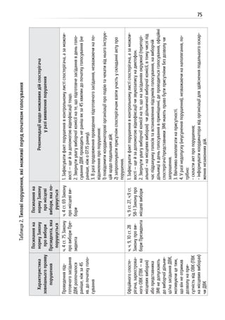 75
Таблиця2.Типовіпорушення,якіможливіпередпочаткомголосування
Характеристика
зовнішньогопрояву
порушення
Посиланняна
нормуЗакону
провибори
Президента,яка
порушується
Посиланняна
нормуЗакону
промісцеві
вибори,якапо-
рушується
Рекомендаціїщодоможливихдійспостерігача
уразівиявленняпорушення
Проведенняпід-
готовчогозасідання
ДВКрозпочалося
раніше,ніжза45
хв.допочаткуголо-
сування
ч.4ст.75Закону
провибориПре-
зидента
ч.4ст.69Закону
промісцевіви-
бори
1.Зафіксуватифактпорушеннявконтрольномулистіспостерігача,азаможли-
вості—щейзадопомогоювідеофіксаціїтощо.
2.Звернутиувагувиборчоїкомісіїнате,щопідготовчезасіданнявденьголо-
суванняДВКпроводитьнеранішякза45хвилиндопочаткуголосування(не
раніше,ніжо07:15ранку).
3.Вразіпродовженняпроведенняпідготовчогозасідання,незважаючинапо-
відомленняпропорушення:
1)повідомитикоординаторовіорганізаціїпроподіютачекативідньогоінструк-
ційщодоподальшихдій;
2)запропонуватиприсутнімспостерігачамвзятиучастьускладанніактупро
порушення.
Офіційногоспосте-
рігача,зареєстрова-
ногоОВК(ТВК—на
місцевихвиборах)
абопредставника
ЗМІнедопускають
довиборчоїдільни-
ці/назасіданняДВК,
мотивуючицетим,
щовіннеотримав
дозволунапри-
сутністьвідОВК(ТВК
намісцевихвиборах)
чиДВК
ч.ч.9,10ст.28
Законупрови-
бориПрезидента
ч.9ст.27,ч.9ст.
58-1Законупро
місцевівибори
1.Зафіксуватифактпорушеннявконтрольномулистіспостерігача,азаможли-
вості—щейзадопомогоювідеофіксаціїчизвукозаписунадиктофон.
2.Звернутиувагувиборчоїкомісіїнате,щоназасіданняхокружної(територі-
альної–намісцевихвиборах)чидільничноївиборчоїкомісії,втомучисліпід
часпідрахункуголосівтавстановленняпідсумківголосування,навиборчій
дільницівденьголосуваннявприміщенні,депроводитьсяголосування,офіційні
спостерігачі/представникиЗМІмаютьправобутиприсутнімибездозволучи
запрошення.
3.Ввічливонаполягатинаприсутності.
4.Уразінедопуску(неусуненняпорушення),незважаючинанаполягання,по-
трібно:
-скластиактпропорушення;
-інформуватикоординаторавідорганізаціїдляздійсненняподальшогооскар-
женнянезаконнихдій.
 