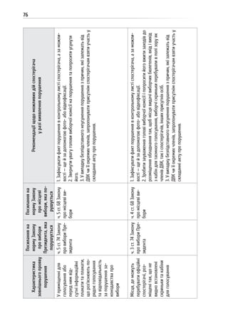 76
Характеристика
зовнішньогопрояву
порушення
Посиланняна
нормуЗакону
провибори
Президента,яка
порушується
Посиланняна
нормуЗакону
промісцеві
вибори,якапо-
рушується
Рекомендаціїщодоможливихдійспостерігача
уразівиявленняпорушення
Уприміщеннідля
голосуванняабо
переднимвід-
сутніінформаційні
плакатитаплакати,
щороз’яснюютьпо-
рядокголосування
тавідповідальність
запорушенняза-
конодавствапро
вибори
ч.5ст.74Закону
провибориПре-
зидента
ч.5ст.68Закону
промісцевіви-
бори
1.Зафіксуватифактпорушеннявконтрольномулистіспостерігача,азаможли-
вості—щейзадопомогоюфото-абовідеофіксації.
2.Звернутиувагуголовивиборчоїкомісіїнапорушеннятапопроситиусунути
його.
3.Увипадкубезпідставногонеусуненняпорушеннязпричин,якізалежатьвід
ДВКчиїїокремихчленів,запропонуватиприсутнімспостерігачамвзятиучастьу
складанніактупропорушення.
Місця,деможуть
перебуватиофіційні
спостерігачі,роз-
міщенітак,щоне
видновстановлені
скринькитакабіни
дляголосування
ч.3ст.74Закону
провибориПре-
зидента
ч.4ст.68Закону
промісцевіви-
бори
1.Зафіксуватифактпорушеннявконтрольномулистіспостерігача,азаможли-
вості—щейзадопомогоюфото-абовідеофіксації.
2.Зробитизауваженняголовівиборчоїкомісіїіпопроситийоговжитизаходівдо
розміщенняобладнаннятак,щобмісцявидачівиборчихбюлетенів,вхідівихід
зкабіндлятаємногоголосування,виборчіскринькиперебуваливполізоруяк
членівДВК,такіспостерігачів,іншихприсутніхосіб.
3.Увипадкубезпідставногонеусуненняпорушеннязпричин,якізалежатьвід
ДВКчиїїокремихчленів,запропонуватиприсутнімспостерігачамвзятиучастьу
складанніактупропорушення.
 
