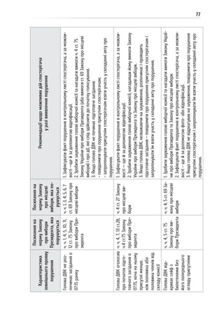 77
Характеристика
зовнішньогопрояву
порушення
Посиланняна
нормуЗакону
провибори
Президента,яка
порушується
Посиланняна
нормуЗакону
промісцеві
вибори,якапо-
рушується
Рекомендаціїщодоможливихдійспостерігача
уразівиявленняпорушення
ГоловаДВКнероз-
починаєзасіданняо
07:15ранку
ч.ч.1,4,5,10,11,
12ст.75Закону
провибориПре-
зидента
ч.ч.1,3,4,5,6,7
ст.69Законупро
місцевівибори
1.Зафіксуватифактпорушеннявконтрольномулистіспостерігача,азаможли-
вості—щейзадопомогоювідеофіксації.
2.Зробитизауваженняголовівиборчоїкомісіїтанагадативимогич.4ст.75
ЗаконуУкраїнипровибориПрезидента(абовимогист.69Законупромісцеві
вибори)іпродії,якіслідздійснитидопочаткуголосування.
3.ЯкщоголоваДВКнепочинаєпідготовчезасідання:
-повідомитипропорушенняприсутнімспостерігачам;
-запропонуватиприсутнімспостерігачамвзятиучастьускладанніактупро
порушення.
ГоловаДВКоголосив
пропочатокпідго-
товчогозасіданняо
07:15,хочананьому
присутніменше,
ніжполовинаабо
половиначленіввід
складукомісії
ч.ч.4,7,13ст.28,
ч.4ст.75Закону
провибориПре-
зидента
ч.4ст.27Закону
промісцевіви-
бори
1.Зафіксуватифактпорушеннявконтрольномулистіспостерігача,азаможли-
вості—щейзадопомогоювідеофіксації.
2.Зробитизауваженняголовівиборчоїкомісії,нагадавшийомувимогиЗакону
УкраїнипровибориПрезидентатаЗаконупромісцевівибори.
3.ЯкщоголоваДВК,незважаючиназауваження,розпочинаєіпроводить
підготовчезасідання–повідомитипропорушенняприсутнімспостерігачамі
запропонуватиїмвзятиучастьускладанніактупропорушення.
ГоловаДВКвід-
криваєсейфз
бюлетенямибез
йогопопереднього
оглядуприсутніми
ч.ч.4,5ст.75
Законупрови-
бориПрезидента
ч.ч.4,5ст.69За-
конупромісцеві
вибори
1.ЗробитизауваженняголовівиборчоїкомісіїтанагадативимогиЗаконуУкраї-
нипровибориПрезидентатаЗаконупромісцевівибори.
2.Зафіксуватифактпорушеннявконтрольномулистіспостерігача,азаможли-
вості–щейзадопомогоюфото-абовідеофіксації.
3.ЯкщоголоваДВКневідреагувавназауваження,повідомитипропорушення
присутнімспостерігачамізапропонуватиїмвзятиучастьускладанніактупро
порушення.
 