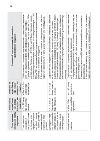 78
Характеристика
зовнішньогопрояву
порушення
Посиланняна
нормуЗакону
провибори
Президента,яка
порушується
Посиланняна
нормуЗакону
промісцеві
вибори,якапо-
рушується
Рекомендаціїщодоможливихдійспостерігача
уразівиявленняпорушення
Уразівиявлення
пошкодження
контрольноїстрічки
наскриньцінепо-
інформованіоргани
внутрішніхсправта
/абоОВК(чиТВКна
місцевихвиборах),
бюлетенінепере-
раховані
ч.5ст.75Закону
провибориПре-
зидента
ч.12ст.67,ч.5ст.
69Законупро
місцевівибори
1.Зафіксуватифактпорушеннявконтрольномулистіспостерігача,азаможли-
вості–щейзадопомогоюфото-абовідеофіксації,записунадиктофон.
2.Зробитизауваженняголовівиборчоїкомісіїтанагадативимогич.5ст.75За-
конупровибориПрезидента(ч.12ст.67,ч.5ст.69Законупромісцевівибори).
3.ВвічливопопроситиголовуДВКповідомитиорганамвнутрішніхсправта/або
ОВК(чиТВК-намісцевихвиборах)проситуацію,провестиперерахунокнаявних
бюлетенівзавстановленоюпроцедурою.
4.Якщопроханняневиконується–повідомитипропорушенняприсутнімспо-
стерігачамізапропонуватиїмвзятиучастьускладанніактупропорушення.
ДВКпорушуєпоря-
докпроведенняпід-
готовчогозасідання
(послідовністьдійне
відповідаєвстанов-
ленійпроцедурі)
ч.4–ч.13ст.75
Законупрови-
бориПрезидента
ч.4–ч.7ст.69
Законупромісце-
вівибори
1.Зафіксуватифактпорушеннявконтрольномулистіспостерігача,азаможли-
вості–щейзадопомогоюфотоабовідеофіксації,записунадиктофон.
2.Зробитизауваженняголовівиборчоїкомісіїтанагадативимогист.75Закону
УкраїнипровибориПрезидента(ст.69ЗаконуУкраїнипромісцевівибори).
3.ЯкщоголоваДВКневідреагувавназауваження,повідомитипропорушення
присутнімспостерігачамізапропонуватиїмвзятиучастьускладанніактупро
порушення.
Опломбованіневсі
скриньки
ч.10ст.75За-
конупровибори
Президента
ч.6ст.69Закону
промісцевіви-
бори
1.Зафіксуватифактпорушеннявконтрольномулистіспостерігача,азаможли-
вості–щейзадопомогоюфотоабовідеофіксації.
2.Звернутиувагувиборчоїкомісіїнате,щовсінаявнінавиборчійдільниціви-
борчіскринькипломбуютьсяабо,уразінеможливості,опечатуютьсяпечаткою
дільничноївиборчоїкомісії.
3.ВвічливопопроситиголовуДВКзабезпечитиопломбуваннявсіхнаявнихна
дільниціскриньок.
4.Якщопроханняневиконується–повідомитипропорушенняприсутнімхспо-
стерігачамізапропонуватиїмвзятиучастьускладанніактупропорушення.
 