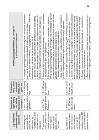79
Характеристика
зовнішньогопрояву
порушення
Посиланняна
нормуЗакону
провибори
Президента,яка
порушується
Посиланняна
нормуЗакону
промісцеві
вибори,якапо-
рушується
Рекомендаціїщодоможливихдійспостерігача
уразівиявленняпорушення
Офіційномуспо-
стерігачузаборо-
няютьпоставити
свійпідписна
контрольномулисті,
щовкидаєтьсядо
скриньки
ч.10ст.75За-
конупровибори
Президента
ч.6ст.69Закону
промісцевіви-
бори
1.Зафіксуватифактпорушеннявконтрольномулистіспостерігача,азаможли-
вості–щейзадопомогоювідеофіксаціїта/абозаписунадиктофон.
2.Звернутиувагувиборчоїкомісіїнате,щоофіційнийспостерігач,забажанням,
можепоставитисвійпідписнаконтрольномулисті.
3.Ввічливопроситинадатиконтрольнийлистдляпоставленнясвогопідпису.
4.Якщопроханняневиконується–повідомитипропорушенняприсутнімспо-
стерігачамізапропонуватиїмвзятиучастьускладанніактупропорушення.
Уконтрольному
листі(листах)зазна-
ченіневсівідомості,
немаєпідписів
окремихчленів
ДВК,присутніхна
засіданні
ч.10ст.75За-
конупровибори
Президента
ч.6ст.69Закону
промісцевіви-
бори
1.Зафіксуватифактпорушеннявконтрольномулистіспостерігача,азаможливості
–щейзадопомогоюфото-абовідеофіксації.
2.Звернутиувагувиборчоїкомісіїнате,щовконтрольномулистізазначаються
номертериторіальногоокругу,номервиборчоїдільниці,номервиборчоїскриньки,
часвкиданняконтрольноголистадовиборчоїскриньки,підписиприсутніхчленів
ДВК,ітакіпідписискріплюютьсяпечаткоювиборчоїкомісії.
3.Ввічливопроситиправильнозаповнитиконтрольнийлист.
4.Якщопроханняневиконується–повідомитипропорушенняприсутнімспосте-
рігачамізапропонуватиїмвзятиучастьускладанніактупропорушення.
Допереносної
скринькинекида-
ютьконтрольний
лист,мотивуючи
цетим,щовін
вкидаєтьсяперед
виходомчленівДВК
дляорганізаціїголо-
сування«надому».
ч.10ст.75,ч.
11ст.77Закону
провибориПре-
зидента
ч.6ст.69,ч.11ст.
70Законупро
місцевівибори
1.Зафіксуватифактпорушеннявконтрольномулистіспостерігача,азаможливості
–щейзадопомогоюфото-чивідеофіксаціїта/абозаписунадиктофон.
2.Звернутиувагувиборчоїкомісіїнате,щоприопечатуванні/опломбуванніскри-
ньокнапідготовчомузасіданніконтрольнілистивкидаютьдовсіхбезвинятку
скриньокдляголосування.Адопереноснихскриньокдругийконтрольнийлист
вкидаєтьсяпередвиходомчленівДВКдляорганізаціїголосування«надому».
3.Ввічливопопроситивкинутивідповіднийконтрольнийлистдопереносних
скриньокнапідготовчомузасіданні.
4.Якщопроханняневиконується–повідомитипропорушенняприсутнімспо-
стерігачамізапропонуватиїмвзятиучастьускладанніактупропорушення.
 