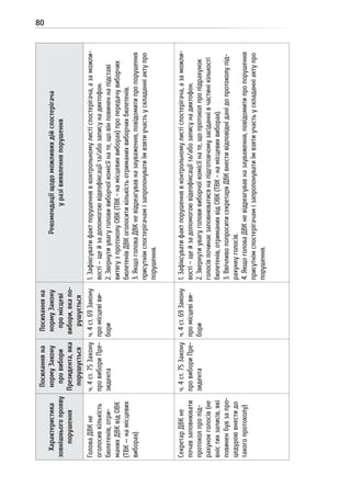 80
Характеристика
зовнішньогопрояву
порушення
Посиланняна
нормуЗакону
провибори
Президента,яка
порушується
Посиланняна
нормуЗакону
промісцеві
вибори,якапо-
рушується
Рекомендаціїщодоможливихдійспостерігача
уразівиявленняпорушення
ГоловаДВКне
оголосивкількість
бюлетенів,отри-
манихДВКвідОВК
(ТВК—намісцевих
виборах)
ч.4ст.75Закону
провибориПре-
зидента
ч.4ст.69Закону
промісцевіви-
бори
1.Зафіксуватифактпорушеннявконтрольномулистіспостерігача,азаможли-
вості–щейзадопомогоювідеофіксаціїта/абозаписунадиктофон.
2.Звернутиувагуголовивиборчоїкомісіїнате,щовінповиненнапідставі
витягузпротоколуОВК(ТВК-намісцевихвиборах)пропередачувиборчих
бюлетенівДВКоголоситикількістьотриманихвиборчихбюлетенів.
3.ЯкщоголоваДВКневідреагувавназауваження,повідомитипропорушення
присутнімспостерігачамізапропонуватиїмвзятиучастьускладанніактупро
порушення.
СекретарДВКне
почавзаповнювати
протоколпропід-
рахунокголосів(не
вністихзаписів,які
повиненбувзапро-
цедуроювнестидо
такогопротоколу)
ч.4ст.75Закону
провибориПре-
зидента
ч.4ст.69Закону
промісцевіви-
бори
1.Зафіксуватифактпорушеннявконтрольномулистіспостерігача,азаможли-
вості–щейзадопомогоювідеофіксаціїта/абозаписунадиктофон.
2.Звернутиувагуголовивиборчоїкомісіїнате,щопротоколпропідрахунок
голосівпочинаєзаповнюватисянапідготовчомузасіданнівчастинікількості
бюлетенів,отриманихвідОВК(ТВК-намісцевихвиборах).
3.ВвічливопопроситисекретаряДВКвнестивідповідніданідопротоколупід-
рахункуголосів.
4.ЯкщоголоваДВКневідреагувавназауваження,повідомитипропорушення
присутнімспостерігачамізапропонуватиїмвзятиучастьускладанніактупро
порушення.
 