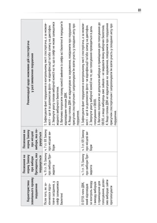 81
Характеристика
зовнішньогопрояву
порушення
Посиланняна
нормуЗакону
провибори
Президента,яка
порушується
Посиланняна
нормуЗакону
промісцеві
вибори,якапо-
рушується
Рекомендаціїщодоможливихдійспостерігача
уразівиявленняпорушення
Післятого,якза-
кінчилосяпідго-
товчезасідання,у
сейфізалишилися
бюлетені
ч.11ст.75Закону
провибориПре-
зидента
ч.7ст.69Закону
промісцевіви-
бори
1.Зафіксуватифактпорушеннявконтрольномулистіспостерігача,азаможли-
вості–щейзадопомогоюфото-чивідеофіксаціїта/абозаписунадиктофон.
2.Звернутиувагуголовивиборчоїкомісіїнате,щовсейфінеможезалишатися
жодноговиборчогобюлетеня.
3.Ввічливопопроситиголовукомісіївийнятиізсейфавсібюлетенійпередатиїх
відповіднимчленамДВК.
4.ЯкщоголоваДВКневідреагувавназауваження,повідомитипропорушення
присутнімспостерігачамізапропонуватиїмвзятиучастьускладанніактупро
порушення.
О07:55членДВК,
якийвідповідав
законтрольвходу
івиходувиборців
зприміщеннядля
голосування,дозво-
ливвиборцюзайти
проголосувати
ч.1ст.75Закону
провибориПре-
зидента
ч.1ст.69Закону
промісцевіви-
бори
1.Зафіксуватифактпорушеннявконтрольномулистіспостерігача,азаможли-
вості–щейзадопомогоюфото-чивідеофіксаціїта/абозаписунадиктофон.
2.Звернутиувагувиборчоїкомісіїнате,щоголосуванняпроводитьсявдень
голосуванняз08:00.
3.Ввічливопопроситинедопускативиборцявприміщеннядляголосуваннядо
08.00,аякщовиборецьвжезайшов–невидаватийомувиборчихбюлетенів.
4.ЯкщоголоваДВКневідреагувавназауваження,повідомитипропорушення
присутнімспостерігачамізапропонуватиїмвзятиучастьускладанніактупро
порушення.
 