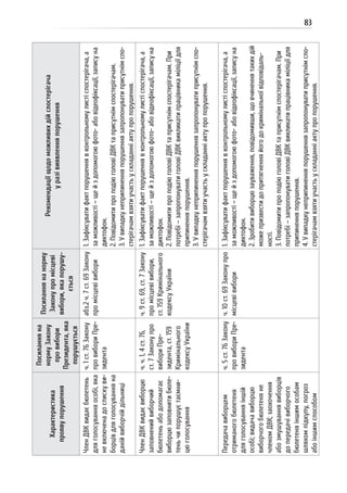 83
Характеристика
проявупорушення
Посиланняна
нормуЗакону
провибори
Президента,яка
порушується
Посиланнянанорму
Законупромісцеві
вибори,якапорушу-
ється
Рекомендаціїщодоможливихдійспостерігача
уразівиявленняпорушення
ЧленДВКвидаєбюлетень
дляголосуванняособі,яка
невключенадоспискуви-
борцівдляголосуванняна
данійвиборчійдільниці
ч.1ст.76Закону
провибориПре-
зидента
абз.2ч.7ст.69Закону
промісцевівибори
1.Зафіксуватифактпорушеннявконтрольномулистіспостерігача,а
заможливості–щейздопомогоюфото-абовідеофіксації,записуна
диктофон.
2.ПовідомитипроподіюголовіДВКтаприсутнімспостерігачам.
3.Увипадкунеприпиненняпорушеннязапропонуватиприсутнімспо-
стерігачамвзятиучастьускладанніактупропорушення.
ЧленДВКвидаєвиборцю
заповненийвиборчий
бюлетеньабодопомагає
виборцюзаповнитибюле-
теньчипорушуєтаємни-
цюголосування
ч.ч.1,4ст.76,
ст.7Законупро
вибориПре-
зидента,ст.159
Кримінального
кодексуУкраїни
ч.9ст.69,ст.7Закону
промісцевівибори,
ст.159Кримінального
кодексуУкраїни
1.Зафіксуватифактпорушеннявконтрольномулистіспостерігача,а
заможливості–щейздопомогоюфото-абовідеофіксації,записуна
диктофон.
2.ПовідомитипроподіюголовіДВКтаприсутнімспостерігачам.При
потребі–запропонуватиголовіДВКвикликатипрацівникаміліціїдля
припиненняпорушення.
3.Увипадкунеприпиненняпорушеннязапропонуватиприсутнімспо-
стерігачамвзятиучастьускладанніактупропорушення.
Передачавиборцем
отриманогобюлетеня
дляголосуванняіншій
особі;видачавиборцю
виборчогобюлетеняне
членомДВК;заохочення
абозмушуваннявиборців
допередачівиборчого
бюлетеняіншимособам
шляхомпідкупу,погроз
абоіншимспособом
ч.5ст.76Закону
провибориПре-
зидента
ч.10ст.69Законупро
місцевівибори
1.Зафіксуватифактпорушеннявконтрольномулистіспостерігача,а
заможливості–щейздопомогоюфото-абовідеофіксації,записуна
диктофон.
2.Зробитивиборцюзауваження,повідомивши,щовчиненнятакихдій
можепризвестидопритягненняйогодокримінальноївідповідаль-
ності.
3.ПовідомитипроподіюголовіДВКтаприсутнімспостерігачам.При
потребі–запропонуватиголовіДВКвикликатипрацівникаміліціїдля
припиненняпорушення.
4.Увипадкунеприпиненняпорушеннязапропонуватиприсутнімспо-
стерігачамвзятиучастьускладанніактупропорушення.
 