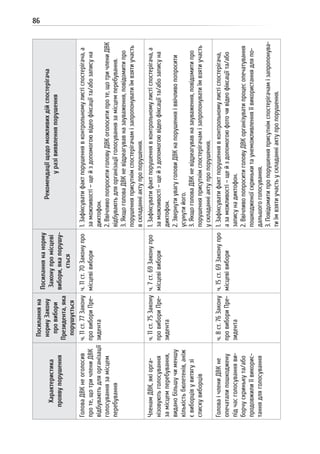 86
Характеристика
проявупорушення
Посиланняна
нормуЗакону
провибори
Президента,яка
порушується
Посиланнянанорму
Законупромісцеві
вибори,якапорушу-
ється
Рекомендаціїщодоможливихдійспостерігача
уразівиявленняпорушення
ГоловаДВКнеоголосив
проте,щотричлениДВК
відбуваютьдляорганізації
голосуваннязамісцем
перебування
ч.11ст.77Закону
провибориПре-
зидента
ч.11ст.70Законупро
місцевівибори
1.Зафіксуватифактпорушеннявконтрольномулистіспостерігача,а
заможливості–щейздопомогоювідеофіксаціїта/абозаписуна
диктофон.
2.ВвічливопопроситиголовуДВКоголоситипроте,щотричлениДВК
відбуваютьдляорганізаціїголосуваннязамісцемперебування.
3.ЯкщоголоваДВКневідреагувавназауваження,повідомитипро
порушенняприсутнімспостерігачамізапропонуватиїмвзятиучасть
вскладанніактупропорушення.
ЧленамДВК,якіорга-
нізовуютьголосування
замісцемперебування,
виданобільшучименшу
кількістьбюлетенів,аніж
євиборцівувитягузі
спискувиборців
ч.11ст.75Закону
провибориПре-
зидента
ч.7ст.69Законупро
місцевівибори
1.Зафіксуватифактпорушеннявконтрольномулистіспостерігача,а
заможливості–щейздопомогоювідеофіксаціїта/абозаписуна
диктофон.
2.ЗвернутиувагуголовиДВКнапорушенняіввічливопопросити
усунутийого.
3.ЯкщоголоваДВКневідреагувавназауваження,повідомитипро
порушенняприсутнімспостерігачамізапропонуватиїмвзятиучасть
ускладанніактупропорушення.
ГоловаічлениДВКне
опечаталипошкоджену
підчасголосуванняви-
борчускринькута/або
продовжилиїївикорис-
таннядляголосування
ч.8ст.76Закону
провибориПре-
зидента
ч.15ст.69Законупро
місцевівибори
1.Зафіксуватифактпорушеннявконтрольномулистіспостерігача,
азаможливості–щейздопомогоюфоточивідеофіксаціїта/або
записунадиктофон.
2.ВвічливопопроситиголовуДВКорганізуватипроцесопечатування
пошкодженоїскринькитаунеможливленняїївикористаннядляпо-
дальшогоголосування.
3.Повідомитипропорушенняприсутнімспостерігачамізапропонува-
тиїмвзятиучастьускладанніактупропорушення.
 