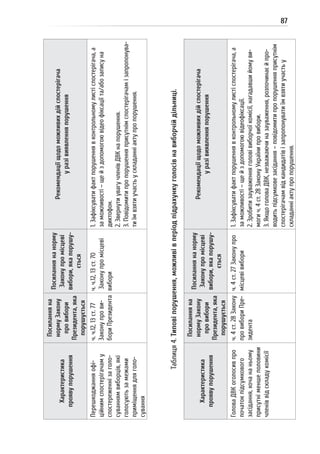 87
Характеристика
проявупорушення
Посиланняна
нормуЗакону
провибори
Президента,яка
порушується
Посиланнянанорму
Законупромісцеві
вибори,якапорушу-
ється
Рекомендаціїщодоможливихдійспостерігача
уразівиявленняпорушення
Перешкоджанняофі-
ційнимспостерігачаму
спостереженнізаголо-
суваннямвиборців,які
голосуютьзамежами
приміщеннядляголо-
сування
ч.ч.12,13ст.77
Законупрови-
бориПрезидента
ч.ч.12,13ст.70
Законупромісцеві
вибори
1.Зафіксуватифактпорушеннявконтрольномулистіспостерігача,а
заможливості–щейздопомогоювідеофіксаціїта/абозаписуна
диктофон.
2.ЗвернутиувагучленівДВКнапорушення.
3.Повідомитипропорушенняприсутнімспостерігачамізапропонува-
тиїмвзятиучастьускладанніактупропорушення.
Характеристика
проявупорушення
Посиланняна
нормуЗакону
провибори
Президента,яка
порушується
Посиланнянанорму
Законупромісцеві
вибори,якапорушу-
ється
Рекомендаціїщодоможливихдійспостерігача
уразівиявленняпорушення
ГоловаДВКоголосивпро
початокпідсумкового
засідання,хочананьому
присутніменшеполовини
членіввідскладукомісії
ч.4ст.28Закону
провибориПре-
зидента
ч.4ст.27Законупро
місцевівибори
1.Зафіксуватифактпорушеннявконтрольномулистіспостерігача,а
заможливості–щейздопомогоювідеофіксації.
2.Зробитизауваженняголовівиборчоїкомісії,нагадавшийомуви-
могич.4ст.28ЗаконуУкраїнипровибори.
3.ЯкщоголоваДВК,незважаючиназауваження,розпочинаєйпро-
водитьпідсумковезасідання–повідомитипропорушенняприсутнім
спостерігачамвідкандидатівізапропонуватиїмвзятиучастьу
складанніактупропорушення.
Таблиця4.Типовіпорушення,можливівперіодпідрахункуголосівнавиборчійдільниці.
 