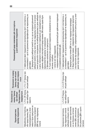 88
Характеристика
проявупорушення
Посиланняна
нормуЗакону
провибори
Президента,яка
порушується
Посиланнянанорму
Законупромісцеві
вибори,якапорушу-
ється
Рекомендаціїщодоможливихдійспостерігача
уразівиявленняпорушення
Офіційномуспостерігачу
абопредставникуЗМІ
перешкоджаютьумож-
ливостібутиприсутнімна
підсумковомузасіданні
ДВКпідчаспідрахунку
голосів
ч.9ст.28Закону
провибориПре-
зидента
ч.9ст.27Законупро
місцевівибори
1.Зафіксуватифактпорушеннявконтрольномулистіспостерігача,а
заможливості–щейзадопомогоювідеофіксаціїчизвукозаписуна
диктофон.
2.Звернутиувагувиборчоїкомісіїнате,щоназасіданнідільничної
виборчоїкомісії,втомучисліпідчаспідрахункуголосівтавстанов-
леннірезультатівголосування,навиборчійдільницівденьвиборівчи
вденьповторногоголосуваннявприміщенні,депроводитьсяголо-
сування,офіційніспостерігачі/представникиЗМІмаютьправобути
присутнімибездозволучизапрошення.
3.Ввічливонаполягатинаприсутності.
4.Уразінедопуску(неусуненняпорушення),незважаючинанапо-
лягання,потрібно:
-скластиактпропорушення;
-повідомитикоординаторавідорганізаціїдляздійсненняподальшо-
гооскарженнянезаконнихдій.
Заповненняпротоколу
пропідрахунокголосів
виборціволівцем,запо-
вненнятакихпротоколів
ненабланках,встанов-
ленихЦВК,внесеннядо
протоколувиправлень
безрішенняДВКзцього
питання
ч.5ст.79Закону
провибориПре-
зидента
ч.6ст.72Законупро
місцевівибори
1.Зафіксуватифактпорушеннявконтрольномулистіспостерігача,а
заможливості–щейзадопомогоювідеофіксаціїчизвукозаписуна
диктофон.
2.ЗвернутиувагуголовиДВКнате,щопорушуєтьсяпроцедура.
3.Якщопорушеннятриває–повідомитипропорушенняприсутнім
спостерігачамвідкандидатівізапропонуватиїмвзятиучастьускла-
данніактупропорушення.
 