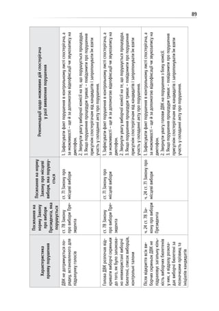 89
Характеристика
проявупорушення
Посиланняна
нормуЗакону
провибори
Президента,яка
порушується
Посиланнянанорму
Законупромісцеві
вибори,якапорушу-
ється
Рекомендаціїщодоможливихдійспостерігача
уразівиявленняпорушення
ДВКнедотримуєтьсяпо-
рядку,встановленогодля
підрахункуголосів
ст.78Закону
провибориПре-
зидента
ст.71Законупро
місцевівибори
1.Зафіксуватифактпорушеннявконтрольномулистіспостерігача,а
заможливості–щейзадопомогоювідеофіксаціїчизвукозаписуна
диктофон.
2.Звернутиувагувиборчоїкомісіїнате,щопорушуєтьсяпроцедура.
3.Якщопорушенняпроцедуритриває–повідомитипропорушення
присутнімспостерігачамвідкандидатівізапропонуватиїмвзяти
участьускладанніактупропорушення.
ГоловаДВКрозпочаввід-
кривативиборчіскриньки
дотого,якбулозапакова-
ноневикористанівиборчі
бюлетені,списоквиборців,
контрольніталони
ст.78Закону
провибориПре-
зидента
ст.71Законупро
місцевівибори
1.Зафіксуватифактпорушеннявконтрольномулистіспостерігача,а
заможливості–щейзадопомогоювідеофіксаціїчизвукозаписуна
диктофон.
2.Звернутиувагувиборчоїкомісіїнате,щопорушуєтьсяпроцедура.
3.Якщопорушенняпроцедуритриває–повідомитипропорушення
присутнімспостерігачамвідкандидатівізапропонуватиїмвзяти
участьускладанніактупропорушення.
Післявідкриттявсіхви-
борчихскриньокДВКне
підраховуєзагальнукіль-
кістьвиборчихбюлетенів
уних,авідразурозкла-
даєвиборчібюлетеніза
позначкамипрізвищта
ініціалівкандидатів
ч.24ст.78За-
конупровибори
Президента
ч.24ст.71Законупро
місцевівибори
1.Зафіксуватифактпорушеннявконтрольномулистіспостерігача,а
заможливості–щейзадопомогоювідеофіксаціїчизвукозаписуна
диктофон.
2.ЗвернутиувагуголовиДВКнапорушеннязбокукомісії.
3.Якщопорушенняпроцедуритриває–повідомитипропорушення
присутнімспостерігачамвідкандидатівізапропонуватиїмвзяти
участьускладанніактупропорушення.
 