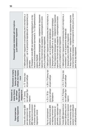 90
Характеристика
проявупорушення
Посиланняна
нормуЗакону
провибори
Президента,яка
порушується
Посиланнянанорму
Законупромісцеві
вибори,якапорушу-
ється
Рекомендаціїщодоможливихдійспостерігача
уразівиявленняпорушення
ГоловаабосекретарДВК
дляприскоренняпід-
рахункупропонуєчленам
ДВКпідписатинезаповне-
нібланкипротоколівпро
підрахунокголосів
ст.79Закону
провибориПре-
зидента
ст.72Законупро
місцевівибори
1.Зафіксуватифактпорушеннявконтрольномулистіспостерігача,а
заможливості–щейзадопомогоювідеофіксаціїчизвукозаписуна
диктофон.
2.ПопередитичленівДВКпрокримінальнувідповідальністьзапід-
писаннянезаповненихбланківпротоколів(ч.7ст.158Кримінального
кодексуУкраїни).
3.Якщопорушенняпроцедуритриває–повідомитипропорушення
присутнімспостерігачамвідкандидатівізапропонуватиїмвзяти
участьускладанніактупропорушення.
Підчасрозкладання
виборчихбюлетенівДВК
невирішуєпитанняпро
визнаннябюлетенівне-
дійсними,авідкладаєтакі
бюлетенінапізніше
ч.25ст.78За-
конупровибори
Президента
ч.28ст.71Законупро
місцевівибори
1.Зафіксуватифактпорушеннявконтрольномулистіспостерігача,а
заможливості–щейзадопомогоювідеофіксації.
2.ЗвернутиувагучленівДВКнате,щопорушуєтьсяпроцедура.
3.Якщопорушенняпроцедуритриває–повідомитипропорушення
присутнімспостерігачамвідкандидатівізапропонуватиїмвзяти
участьускладанніактупропорушення.
ГоловаДВКвідмовляється
видатиофіційномуспосте-
рігачевінайогопрохання
копіюпротоколупропід-
рахунокголосіввиборців
навиборчійдільниці
ч.8ст.79Закону
провибориПре-
зидента
ч.8ст.72Законупро
місцевівибори
1.Зафіксуватифактпорушеннявконтрольномулистіспостерігача,а
заможливості–щейзадопомогоювідеофіксації.
2.ЗвернутиувагучленівДВКнапорушення.
3.Якщопорушеннятриває–повідомитипропорушенняприсутнім
спостерігачамвідкандидатівізапропонуватиїмвзятиучастьускла-
данніактупропорушення.
 