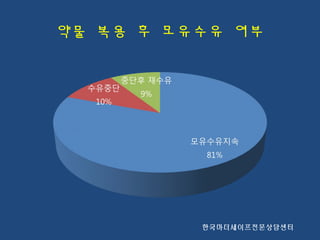 약물 복용 후 모유수유 여부
한국마더세이프전문상담센터
 