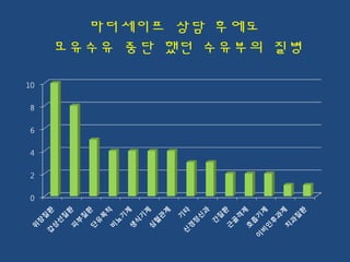 마더세이프 상담 후에도
모유수유 중단 했던 수유부의 질병
 
