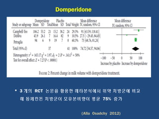  3 개의 RCT 논문을 활용한 메타분석에서 위약 처방군에 비교
해 돔페린돈 처방군이 모유분비량이 평균 75% 증가
(Alla Osadchy 2012)
Domperidone
 