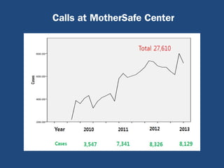 Calls at MotherSafe Center
 