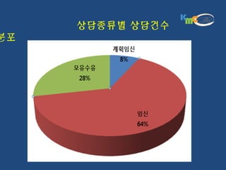 상담종류별 상담건수
분포
 