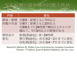 Mannel R, Martens PJ. Walker Core Curriculum for Lactation Consultant
Practice. 2nd Edition, Jones & Barlett Publishers, 670-671, 2007.
内容 変化
排尿・排便
回数の目安
日齢0：尿便ともに1回以上
日齢1：尿便ともに2回以上
日齢6までに24時間で8回以上オムツが
濡れて、1日3回以上の排便がある
便性状の
変化
胎便(黒緑色)：0～24時間
移行便(緑色)：出生後2～3日までに変化
母乳便(黄色)：出生後4～7日までに変化
 
