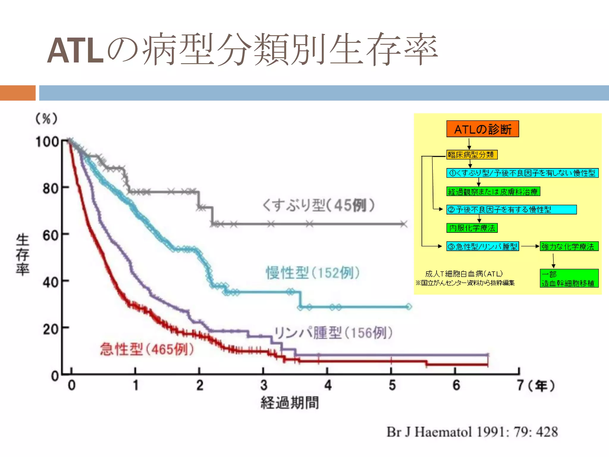 ATLの病型分類別生存率
 