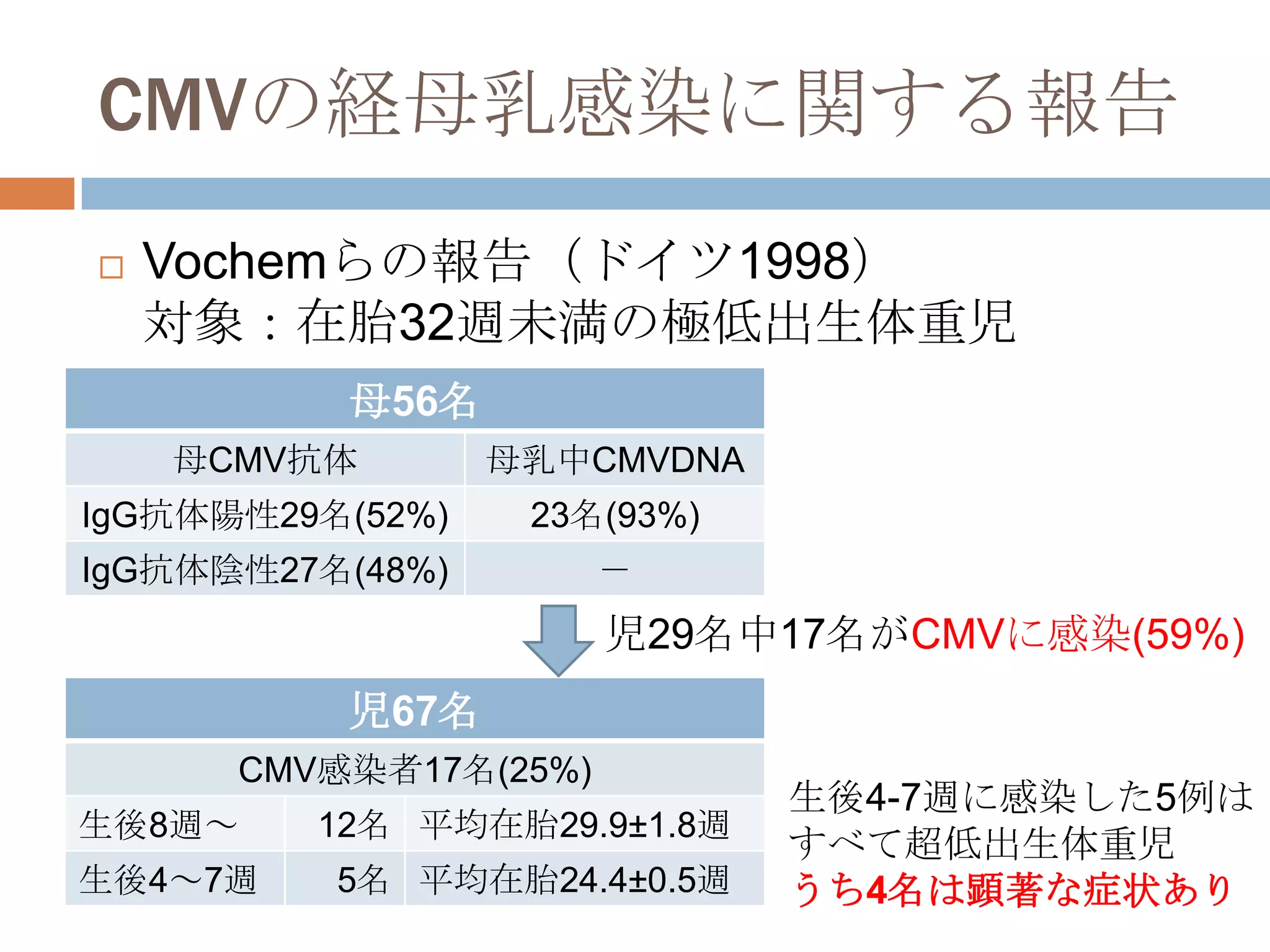 CMVの経母乳感染に関する報告
 Vochemらの報告（ドイツ1998）
対象：在胎32週未満の極低出生体重児
母56名
母CMV抗体 母乳中CMVDNA
IgG抗体陽性29名(52%) 23名(93%)
IgG抗体陰性27名(48%) －
児67名
CMV感染者17名(25%)
生後8週～ 12名 平均在胎29.9±1.8週
生後4～7週 5名 平均在胎24.4±0.5週
児29名中17名がCMVに感染(59%)
生後4-7週に感染した5例は
すべて超低出生体重児
うち4名は顕著な症状あり
 