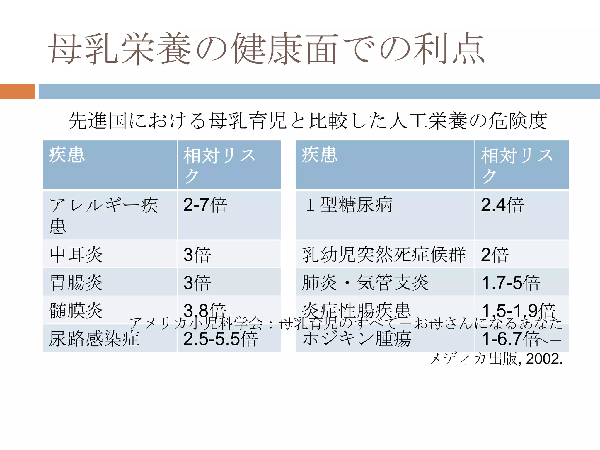 母乳栄養の健康面での利点
先進国における母乳育児と比較した人工栄養の危険度
疾患 相対リス
ク
疾患 相対リス
ク
アレルギー疾
患
2-7倍 １型糖尿病 2.4倍
中耳炎 3倍 乳幼児突然死症候群 2倍
胃腸炎 3倍 肺炎・気管支炎 1.7-5倍
髄膜炎 3.8倍 炎症性腸疾患 1.5-1.9倍
尿路感染症 2.5-5.5倍 ホジキン腫瘍 1-6.7倍
アメリカ小児科学会：母乳育児のすべて－お母さんになるあなた
へ－
メディカ出版, 2002.
 